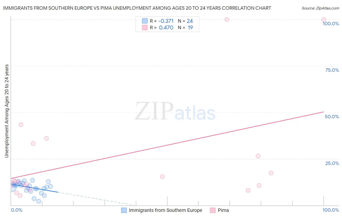 Immigrants from Southern Europe vs Pima Unemployment Among Ages 20 to 24 years