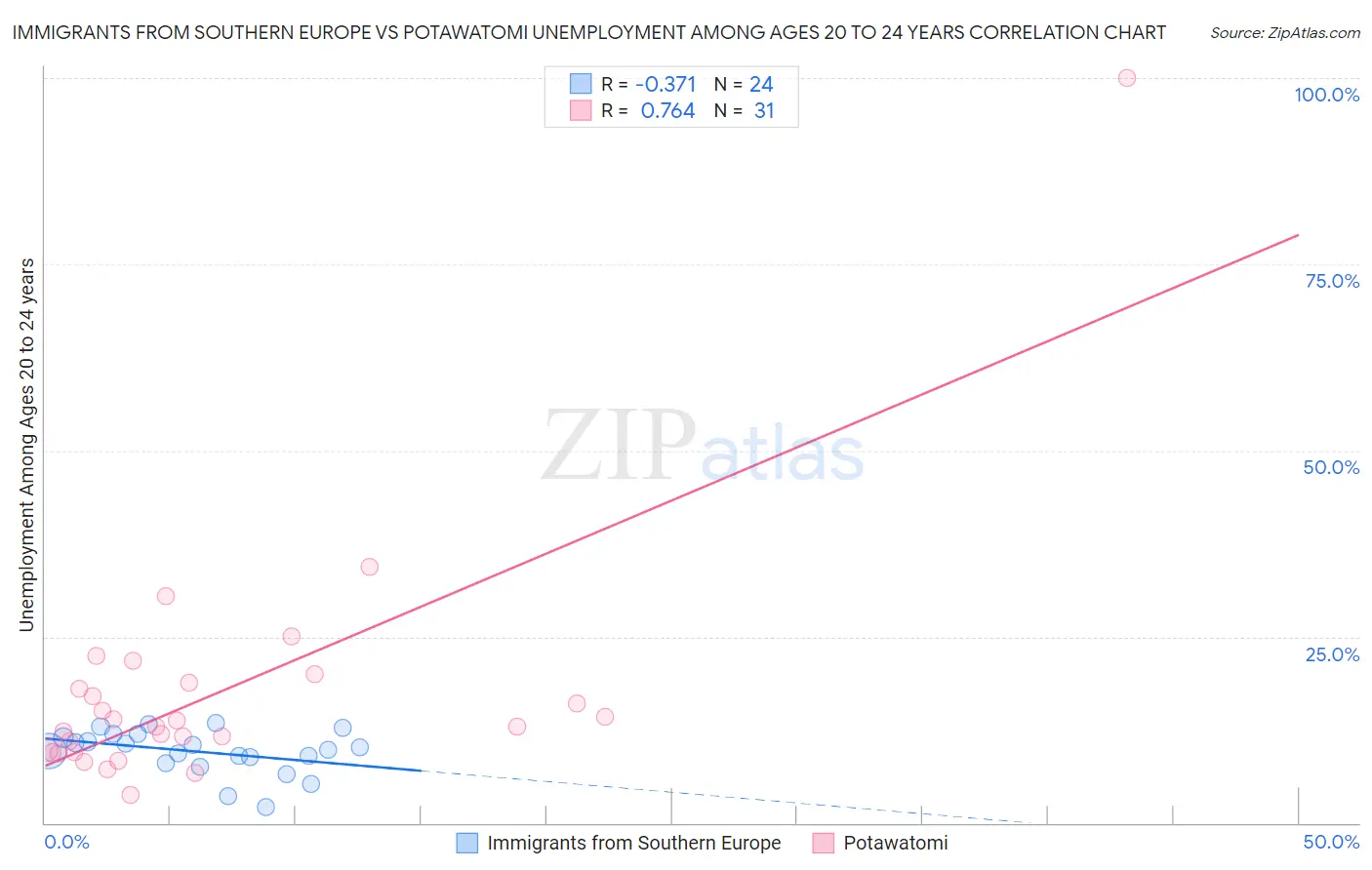 Immigrants from Southern Europe vs Potawatomi Unemployment Among Ages 20 to 24 years