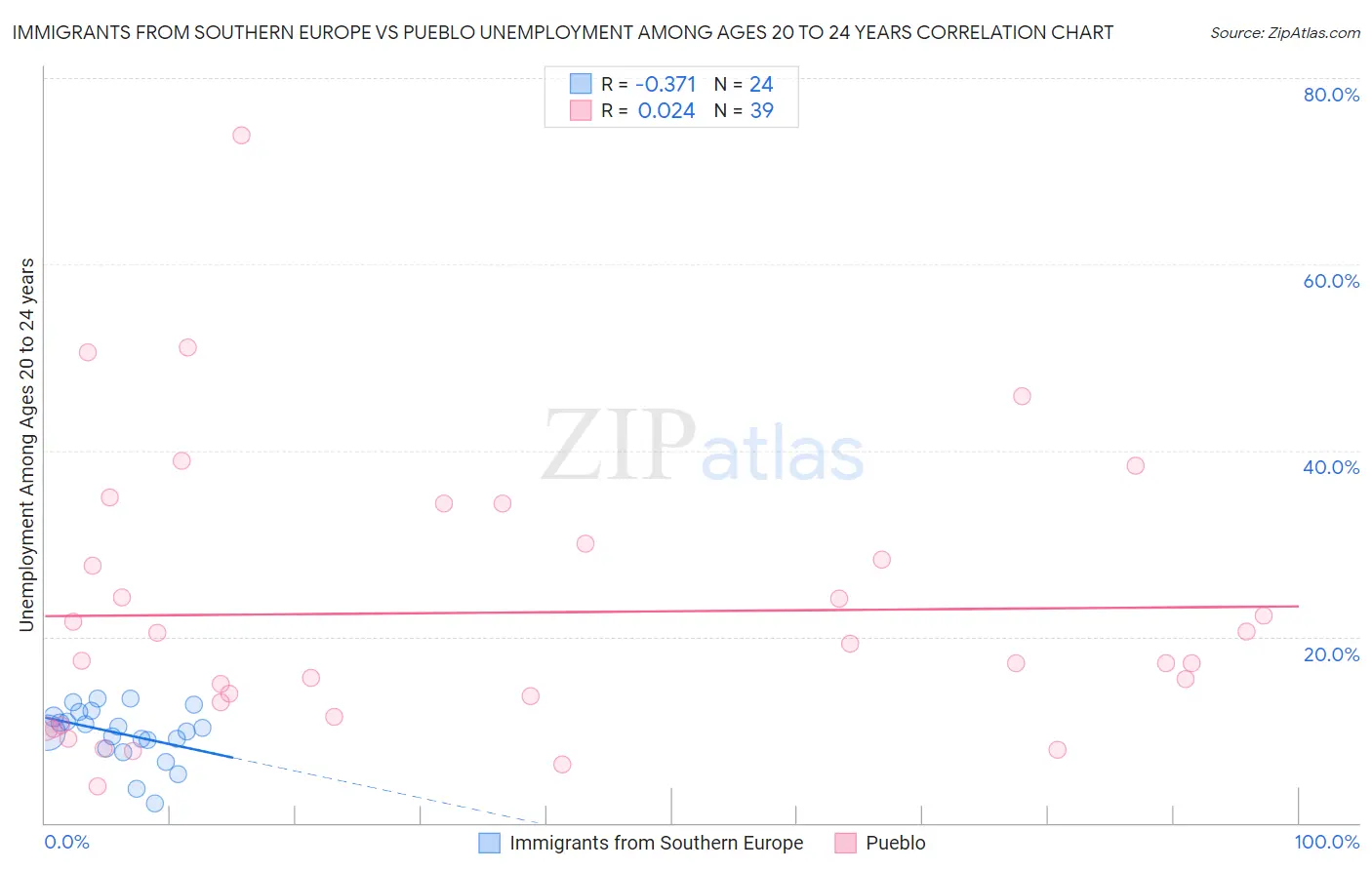 Immigrants from Southern Europe vs Pueblo Unemployment Among Ages 20 to 24 years