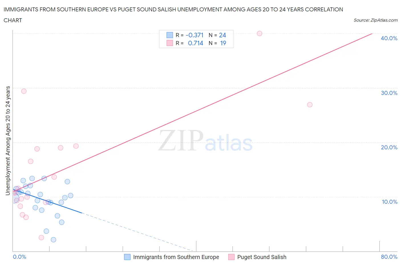 Immigrants from Southern Europe vs Puget Sound Salish Unemployment Among Ages 20 to 24 years