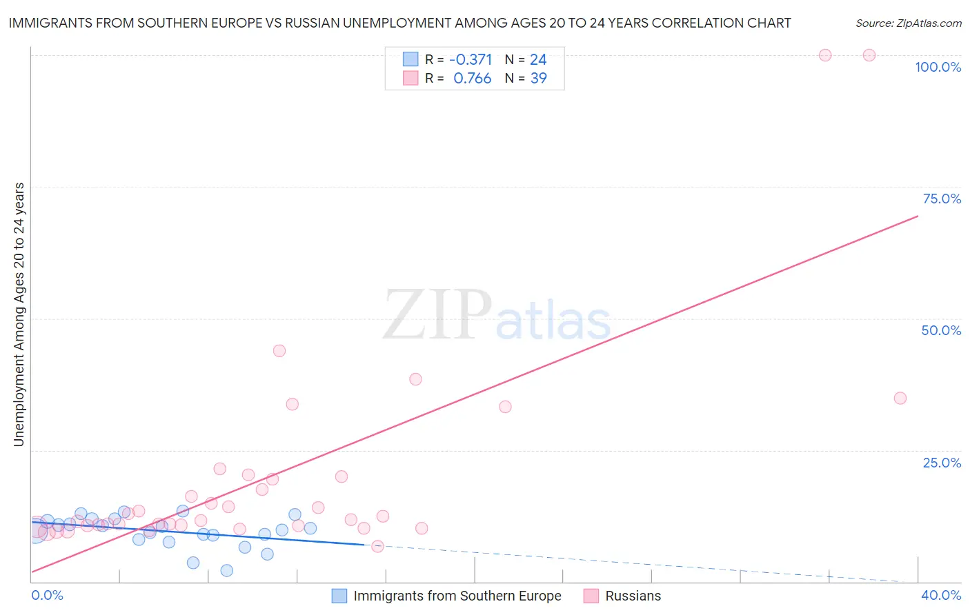 Immigrants from Southern Europe vs Russian Unemployment Among Ages 20 to 24 years