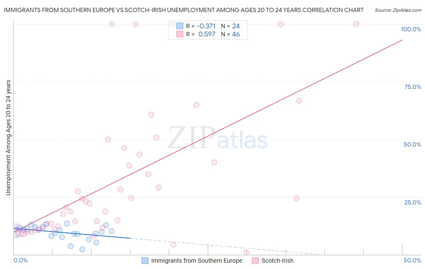 Immigrants from Southern Europe vs Scotch-Irish Unemployment Among Ages 20 to 24 years