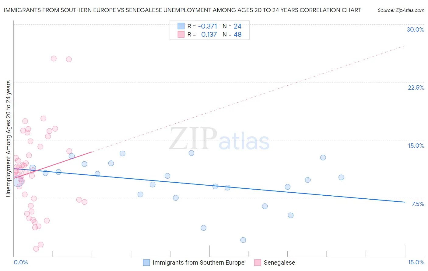 Immigrants from Southern Europe vs Senegalese Unemployment Among Ages 20 to 24 years