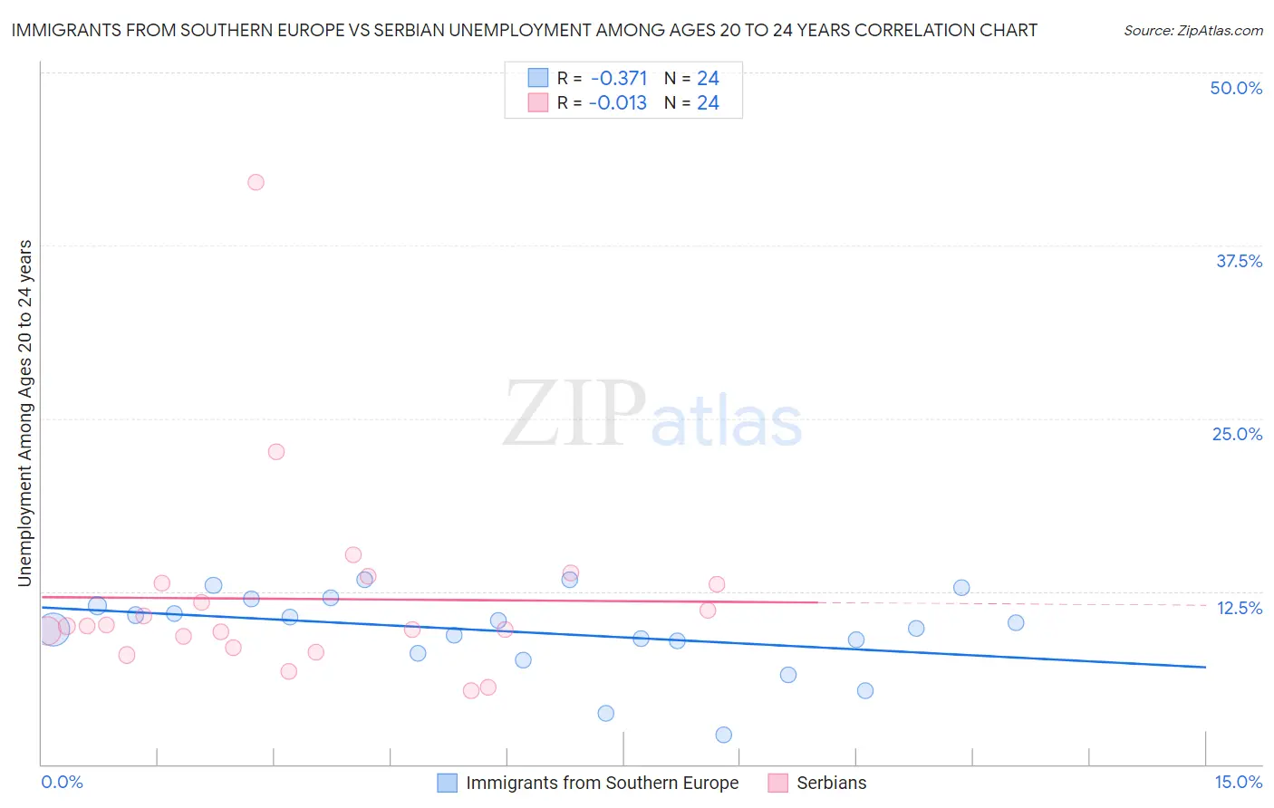 Immigrants from Southern Europe vs Serbian Unemployment Among Ages 20 to 24 years