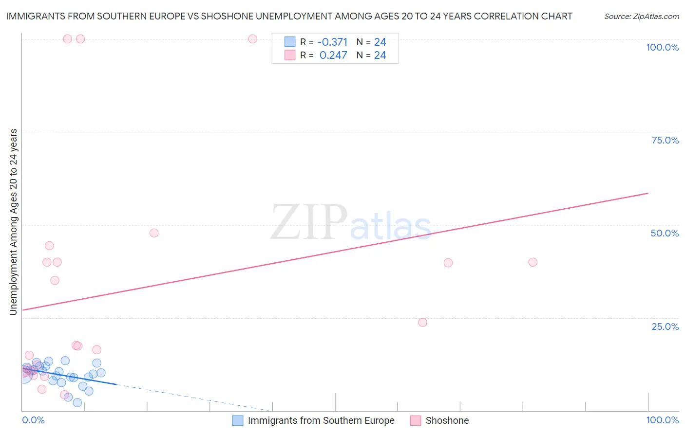 Immigrants from Southern Europe vs Shoshone Unemployment Among Ages 20 to 24 years