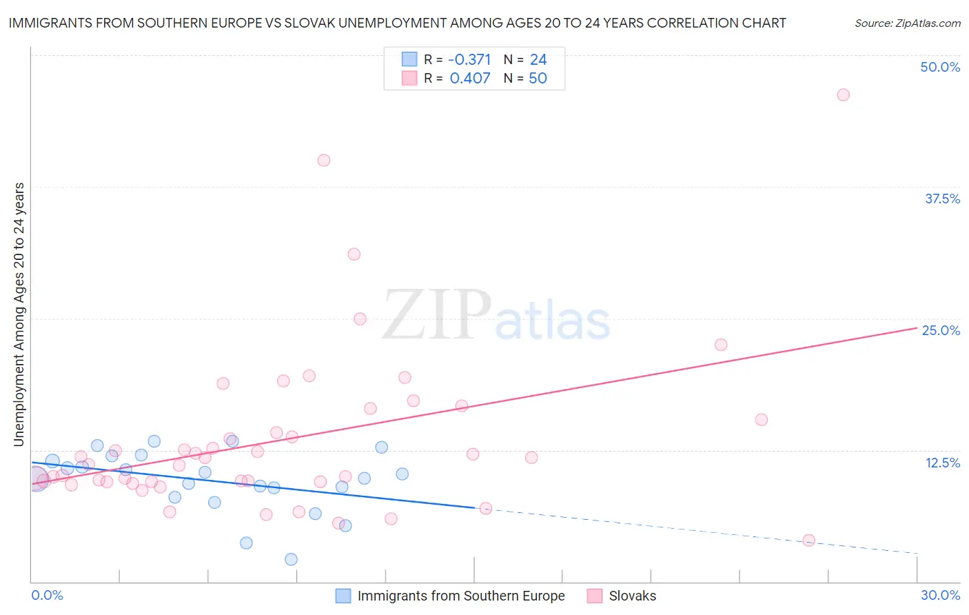 Immigrants from Southern Europe vs Slovak Unemployment Among Ages 20 to 24 years