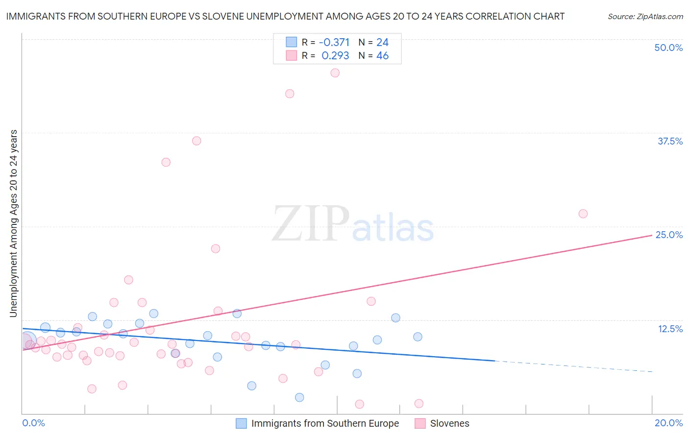 Immigrants from Southern Europe vs Slovene Unemployment Among Ages 20 to 24 years