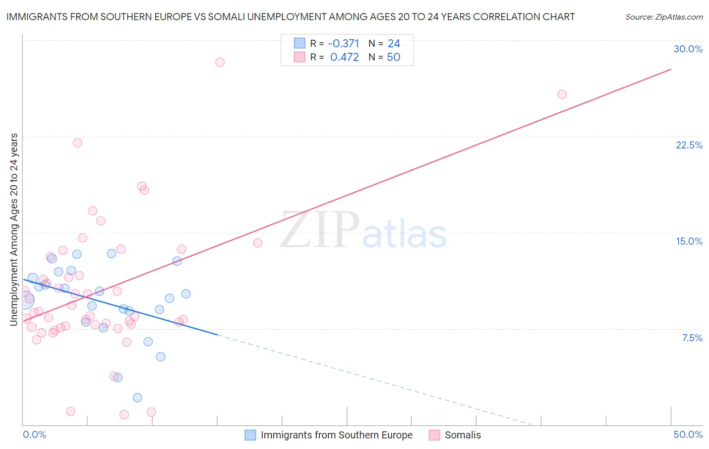 Immigrants from Southern Europe vs Somali Unemployment Among Ages 20 to 24 years