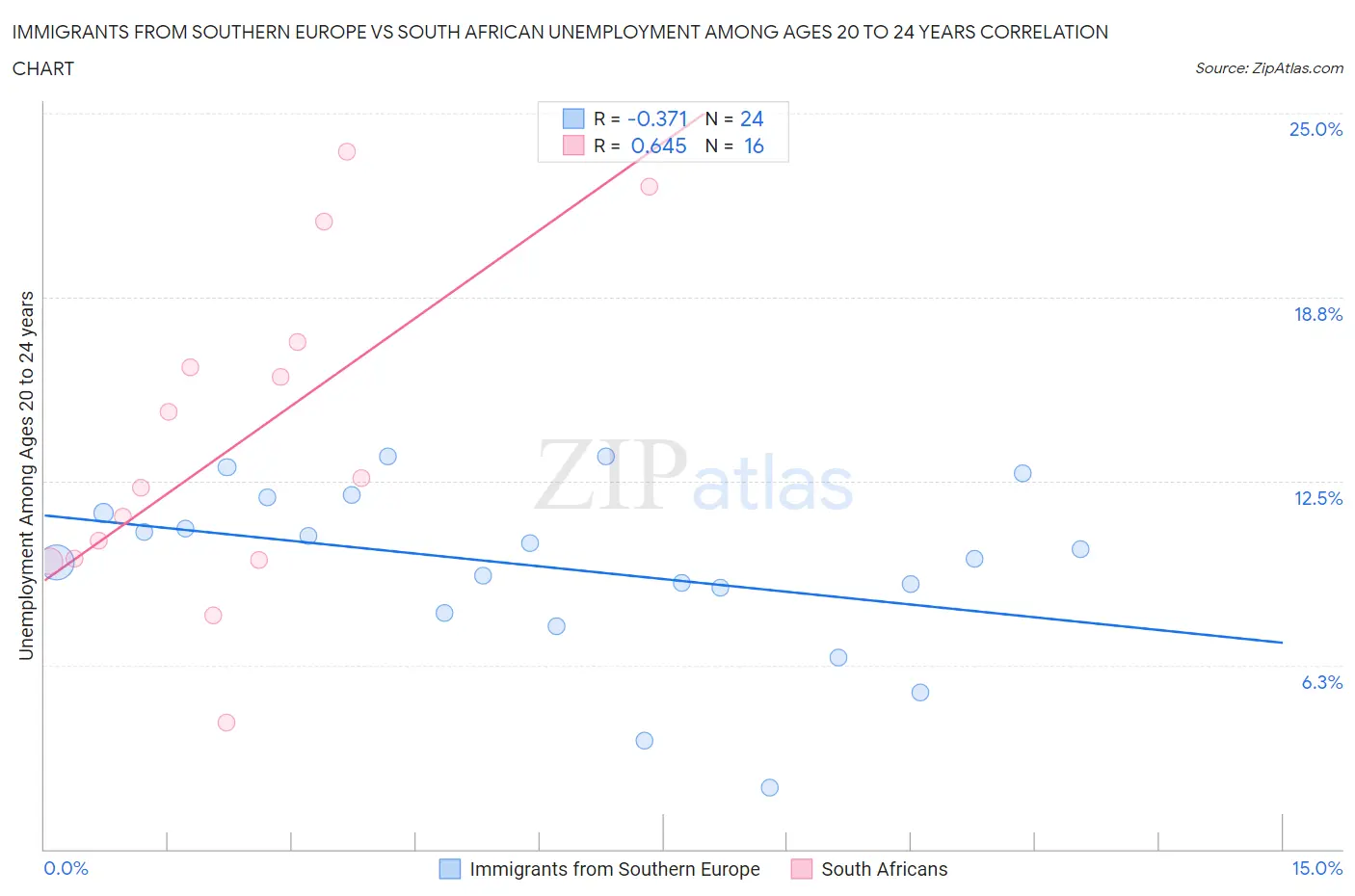 Immigrants from Southern Europe vs South African Unemployment Among Ages 20 to 24 years