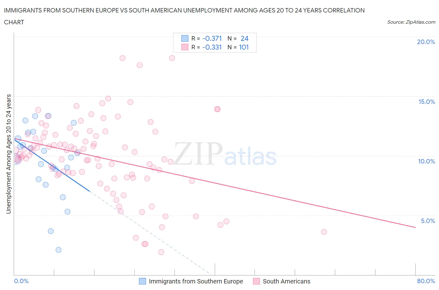 Immigrants from Southern Europe vs South American Unemployment Among Ages 20 to 24 years