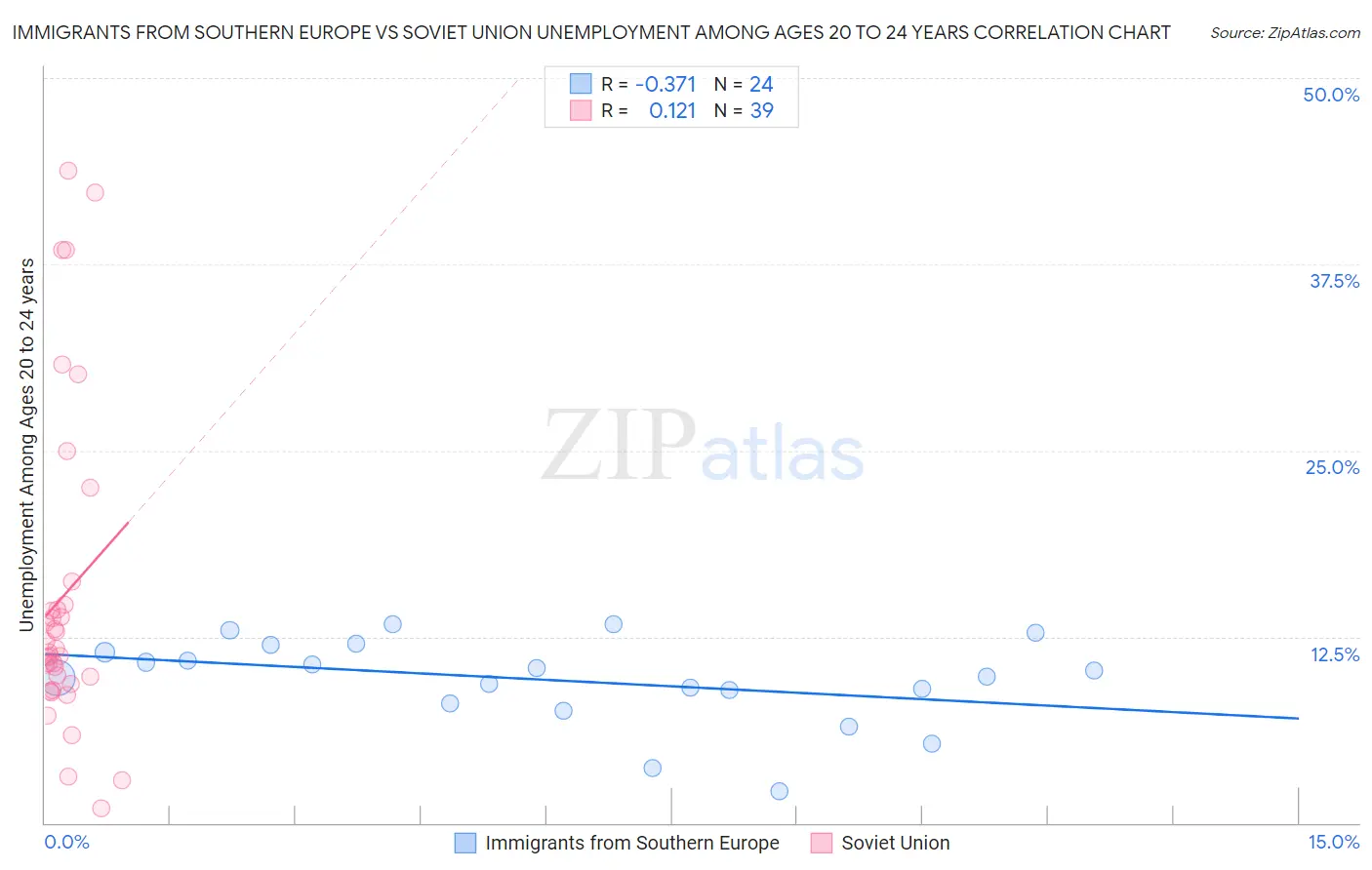 Immigrants from Southern Europe vs Soviet Union Unemployment Among Ages 20 to 24 years