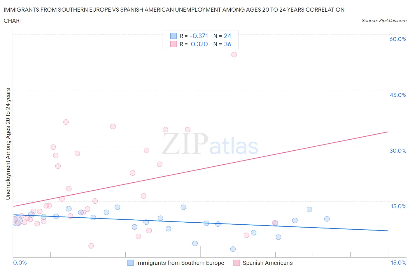 Immigrants from Southern Europe vs Spanish American Unemployment Among Ages 20 to 24 years