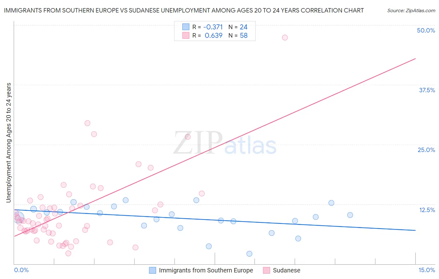 Immigrants from Southern Europe vs Sudanese Unemployment Among Ages 20 to 24 years
