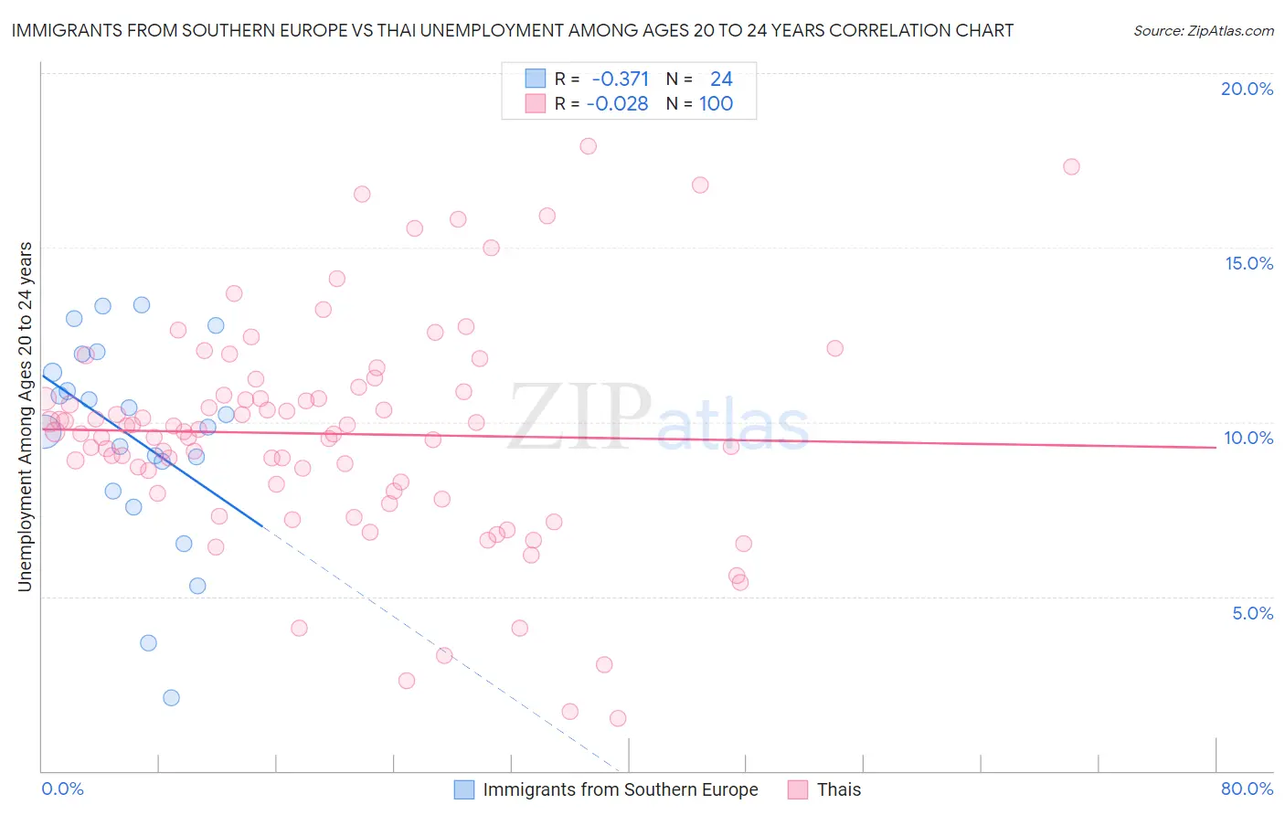 Immigrants from Southern Europe vs Thai Unemployment Among Ages 20 to 24 years