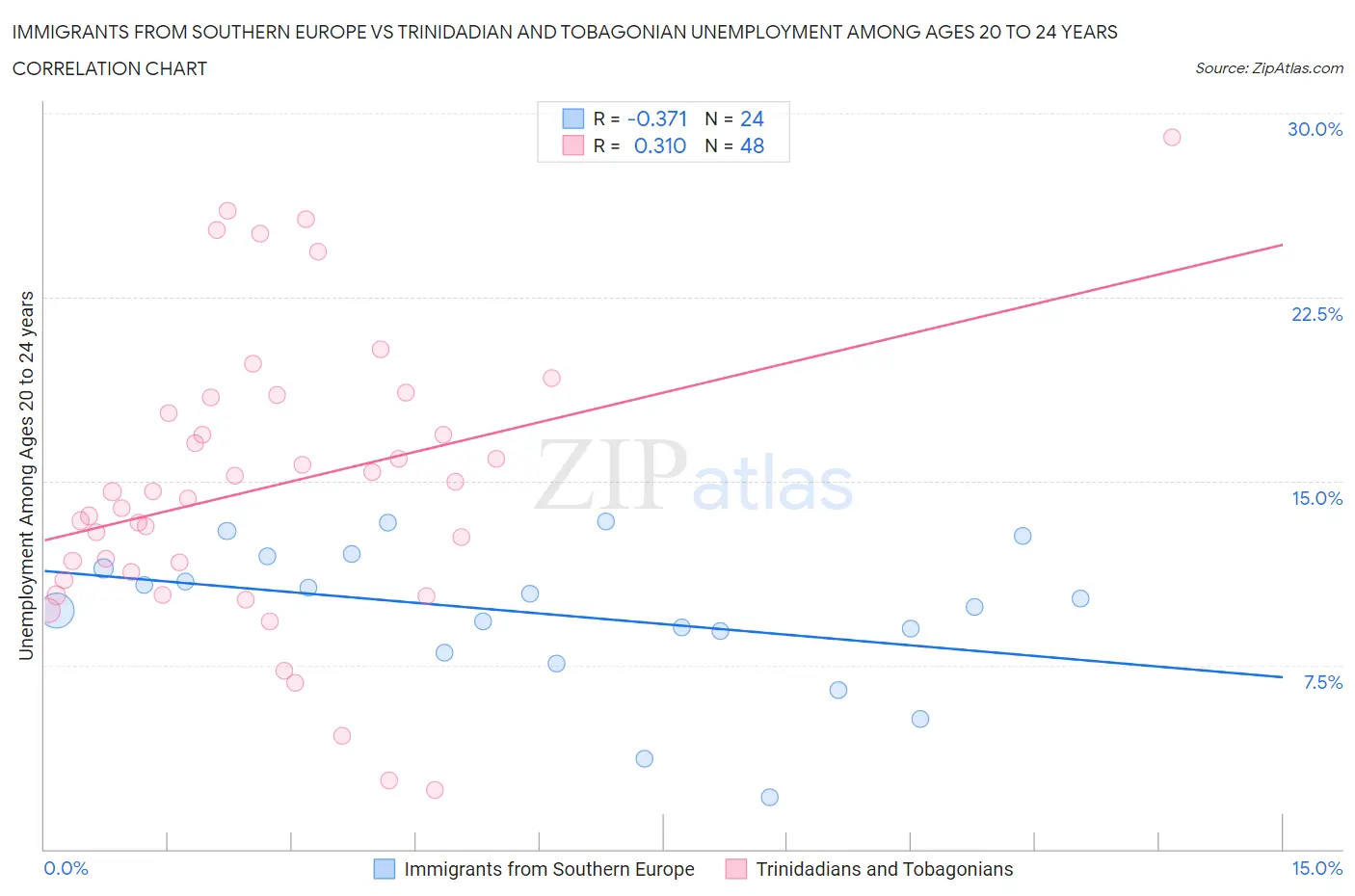 Immigrants from Southern Europe vs Trinidadian and Tobagonian Unemployment Among Ages 20 to 24 years