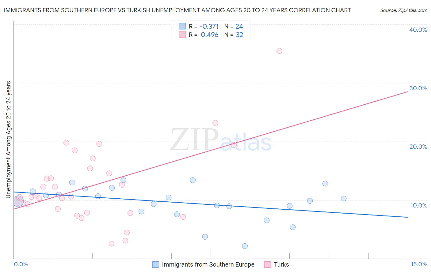 Immigrants from Southern Europe vs Turkish Unemployment Among Ages 20 to 24 years