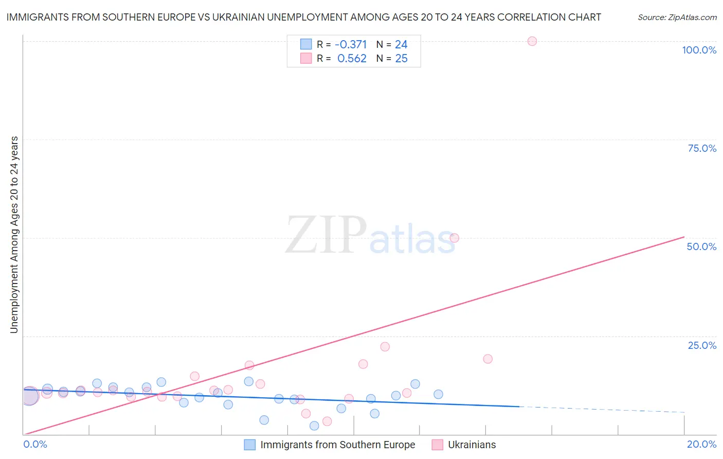 Immigrants from Southern Europe vs Ukrainian Unemployment Among Ages 20 to 24 years