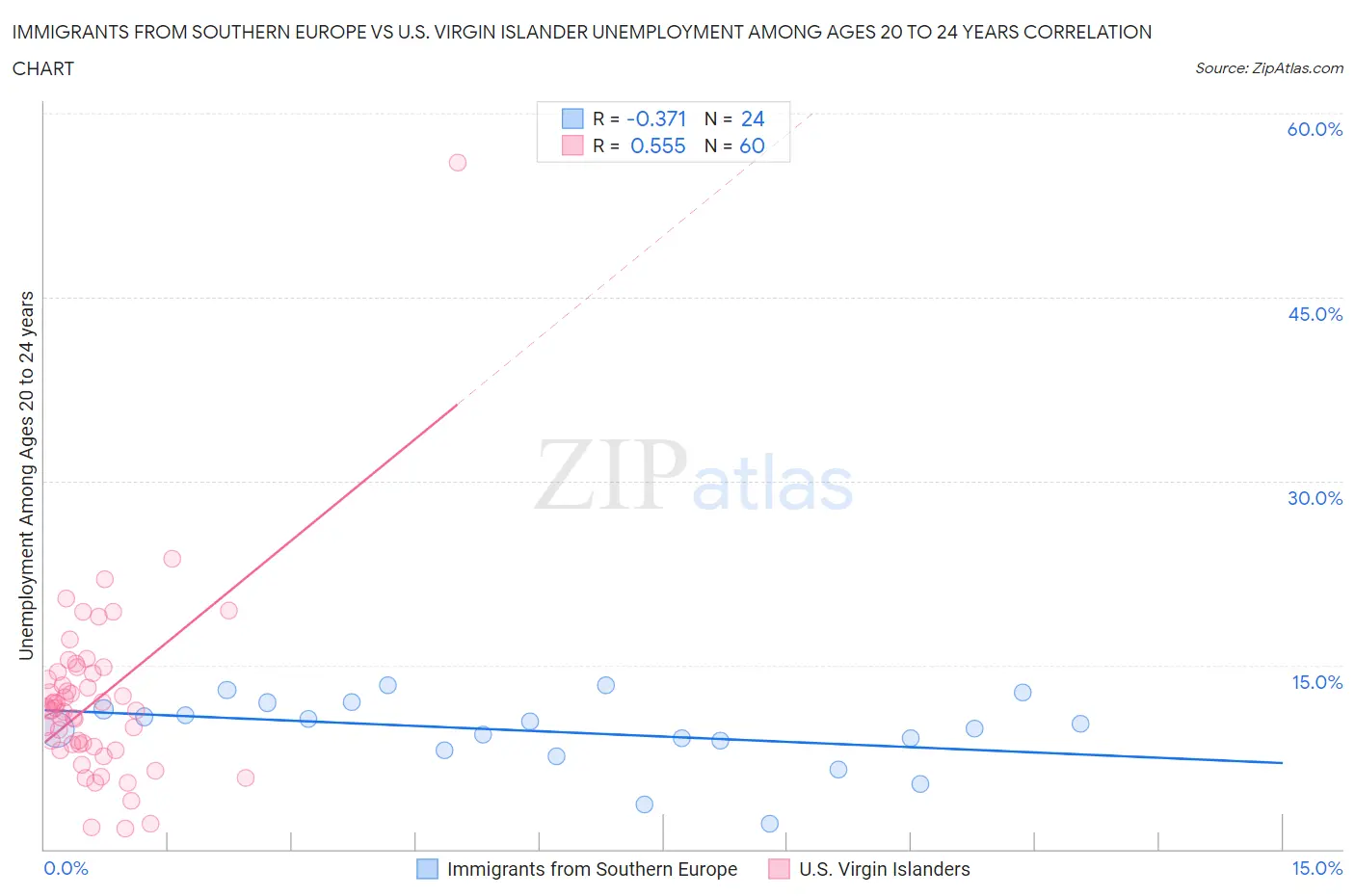 Immigrants from Southern Europe vs U.S. Virgin Islander Unemployment Among Ages 20 to 24 years