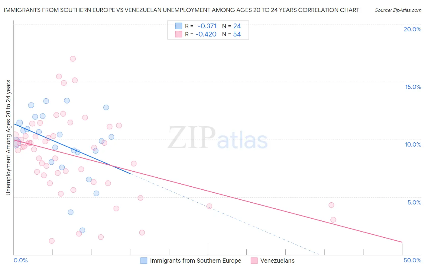 Immigrants from Southern Europe vs Venezuelan Unemployment Among Ages 20 to 24 years