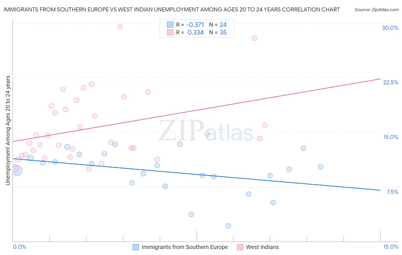 Immigrants from Southern Europe vs West Indian Unemployment Among Ages 20 to 24 years