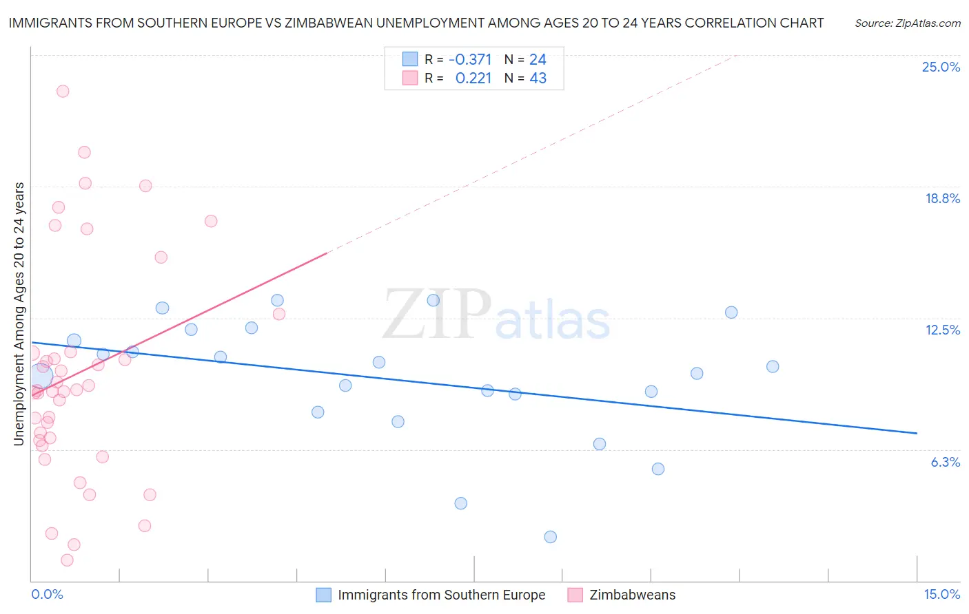 Immigrants from Southern Europe vs Zimbabwean Unemployment Among Ages 20 to 24 years