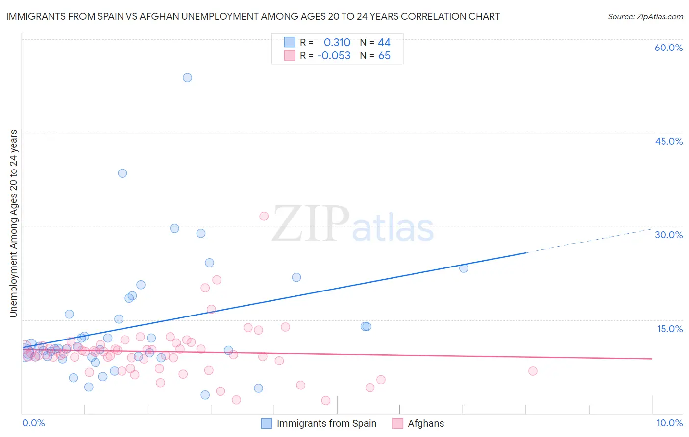 Immigrants from Spain vs Afghan Unemployment Among Ages 20 to 24 years