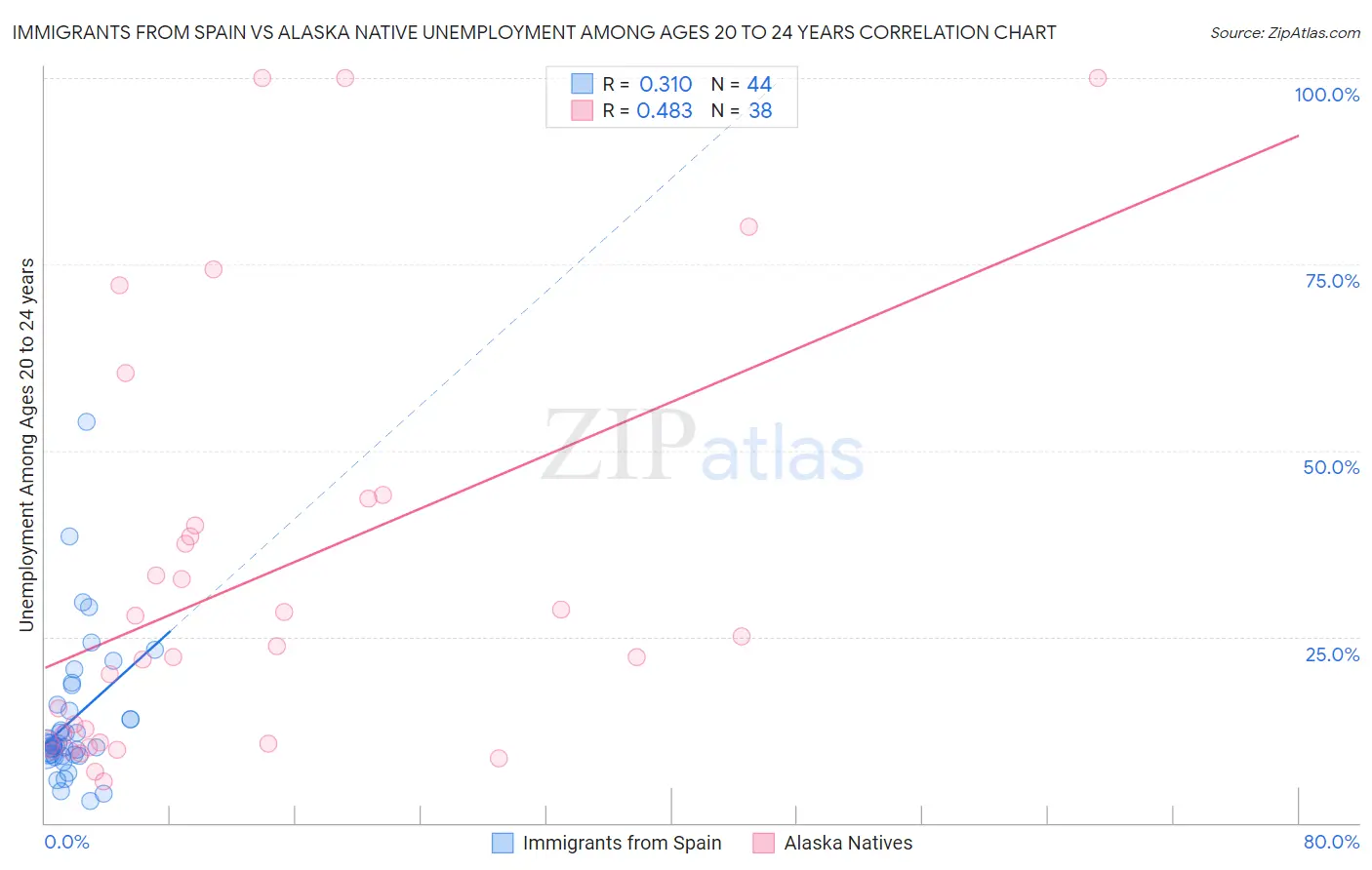 Immigrants from Spain vs Alaska Native Unemployment Among Ages 20 to 24 years