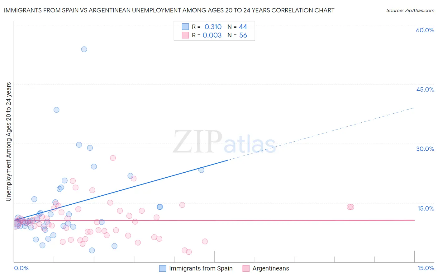 Immigrants from Spain vs Argentinean Unemployment Among Ages 20 to 24 years