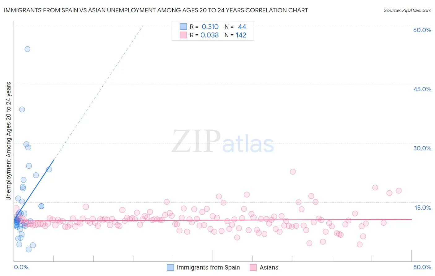 Immigrants from Spain vs Asian Unemployment Among Ages 20 to 24 years