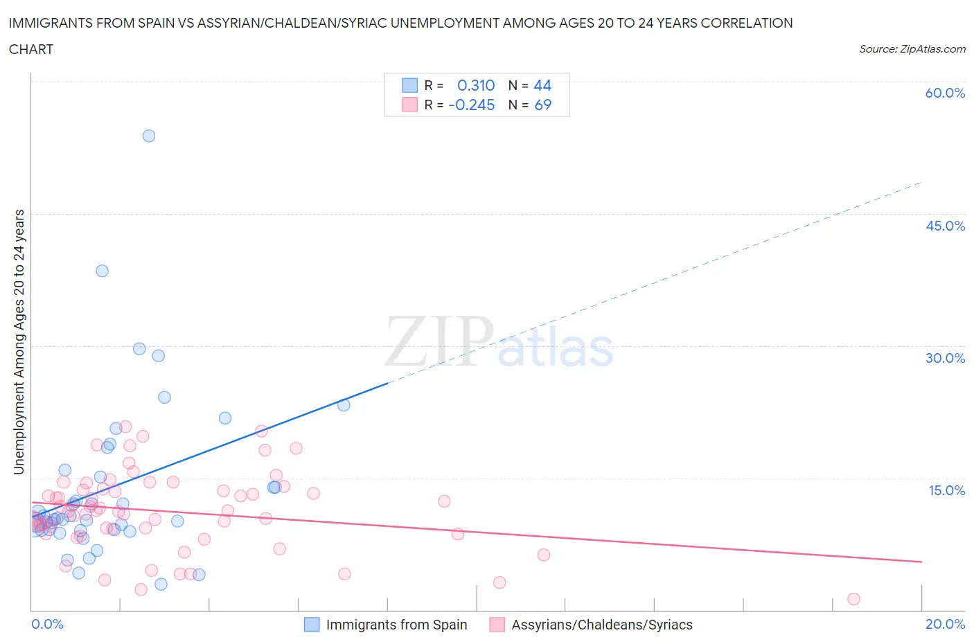 Immigrants from Spain vs Assyrian/Chaldean/Syriac Unemployment Among Ages 20 to 24 years