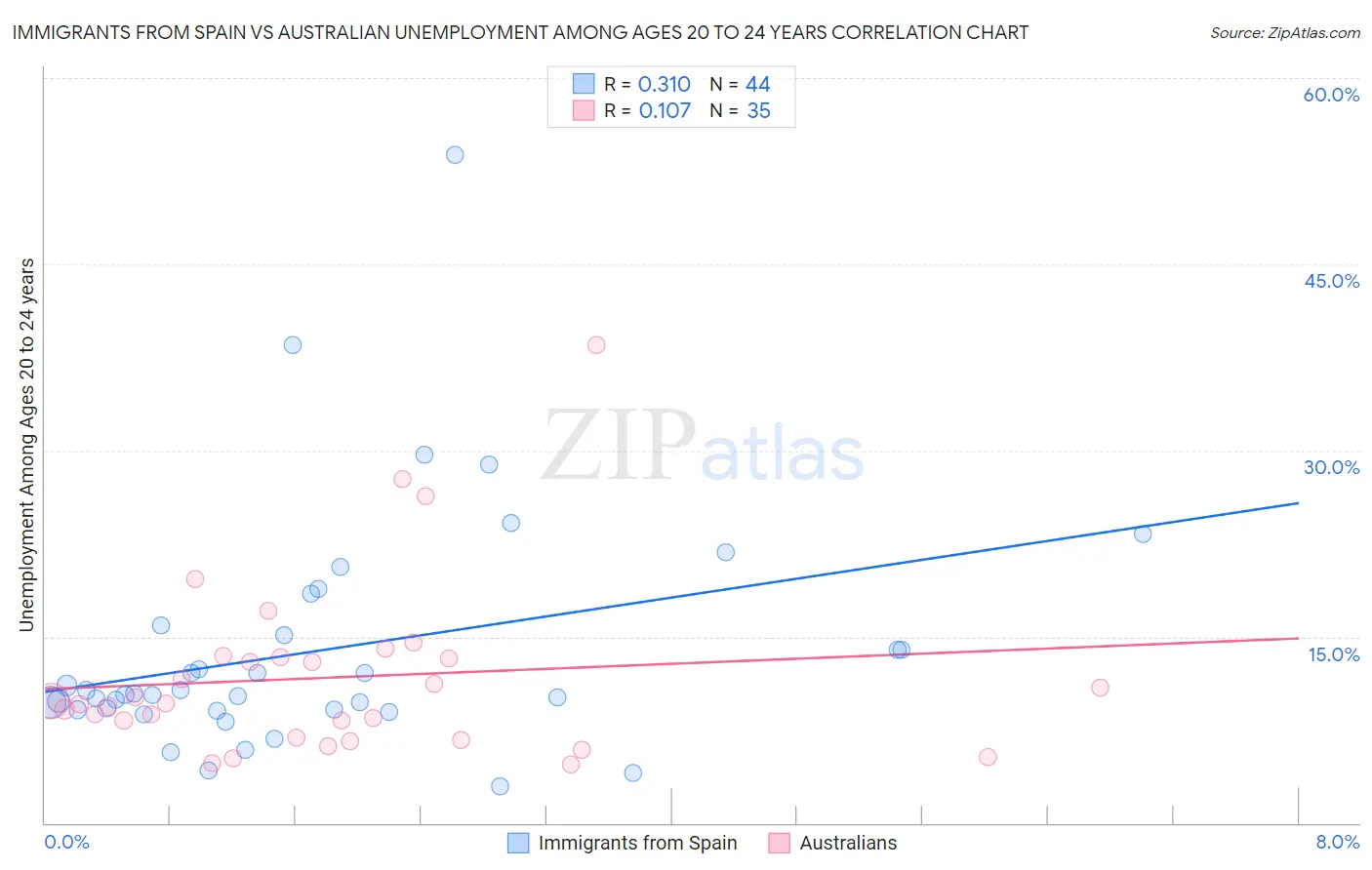 Immigrants from Spain vs Australian Unemployment Among Ages 20 to 24 years