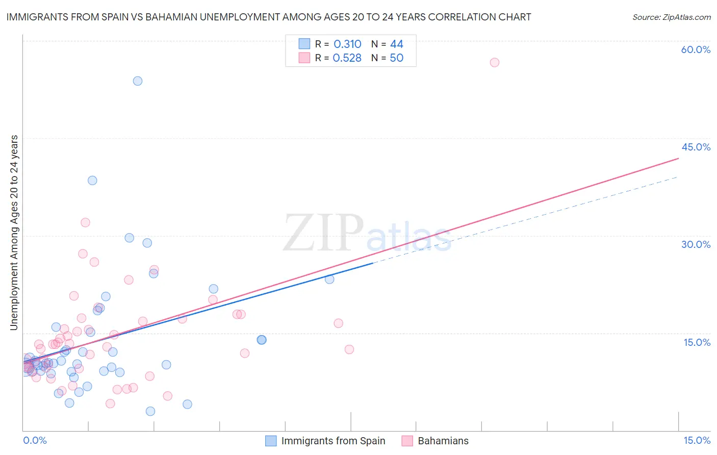 Immigrants from Spain vs Bahamian Unemployment Among Ages 20 to 24 years