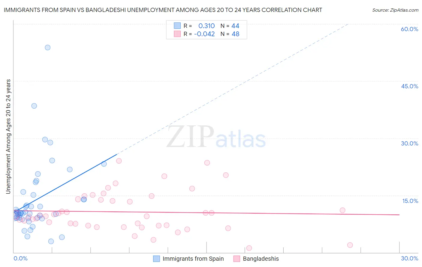 Immigrants from Spain vs Bangladeshi Unemployment Among Ages 20 to 24 years