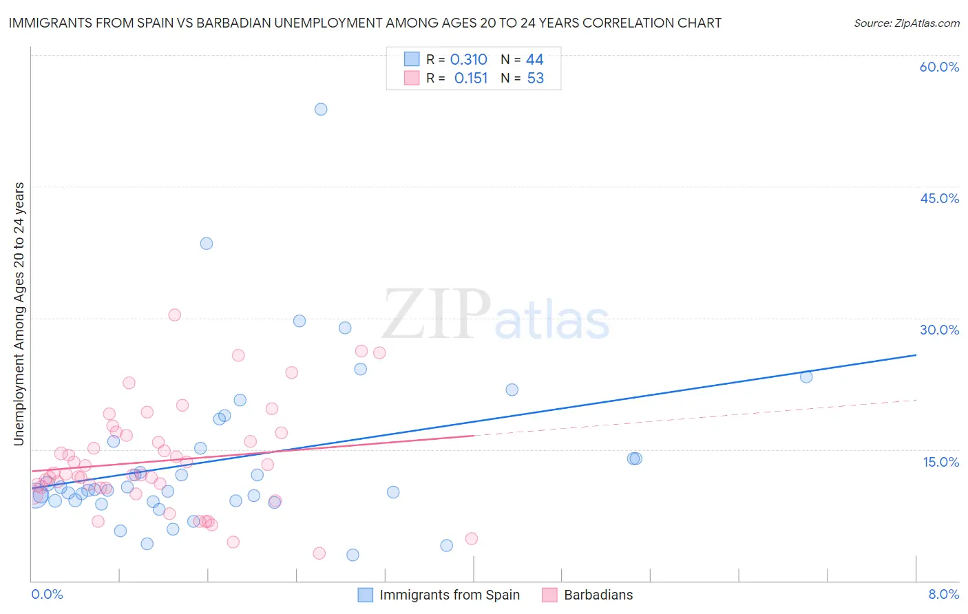 Immigrants from Spain vs Barbadian Unemployment Among Ages 20 to 24 years