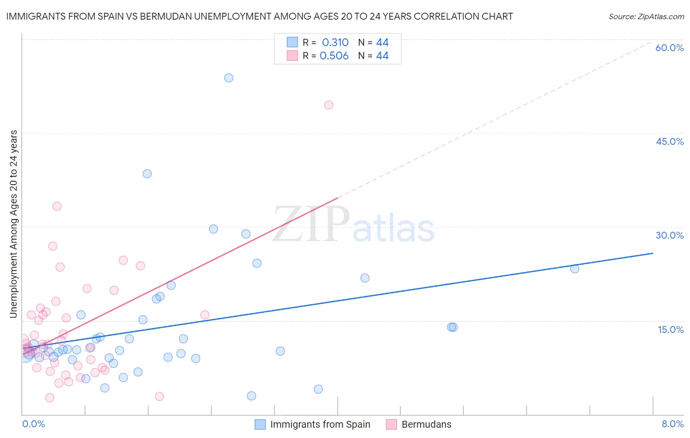 Immigrants from Spain vs Bermudan Unemployment Among Ages 20 to 24 years