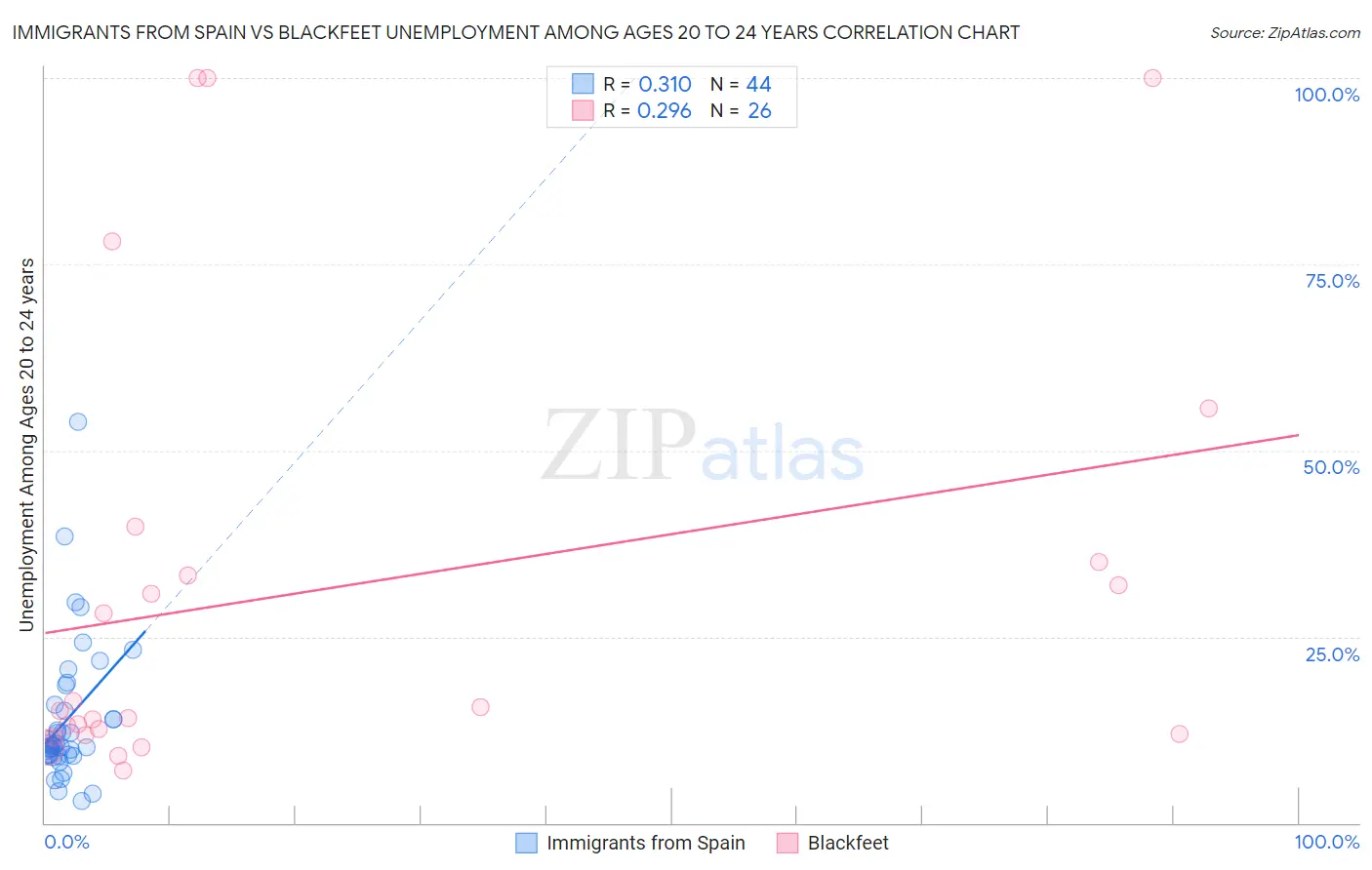Immigrants from Spain vs Blackfeet Unemployment Among Ages 20 to 24 years