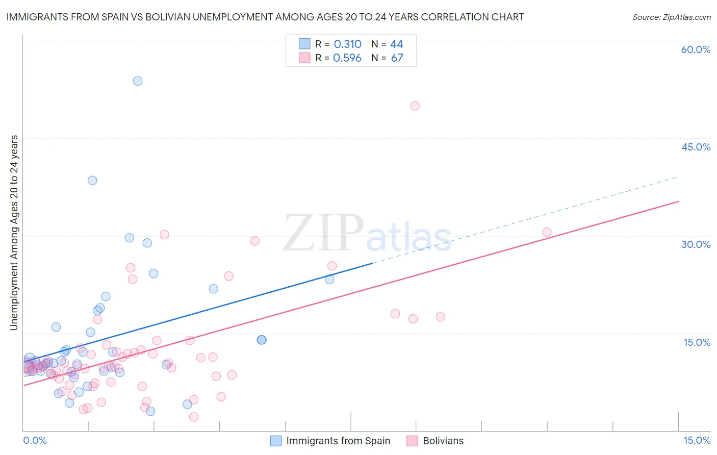 Immigrants from Spain vs Bolivian Unemployment Among Ages 20 to 24 years