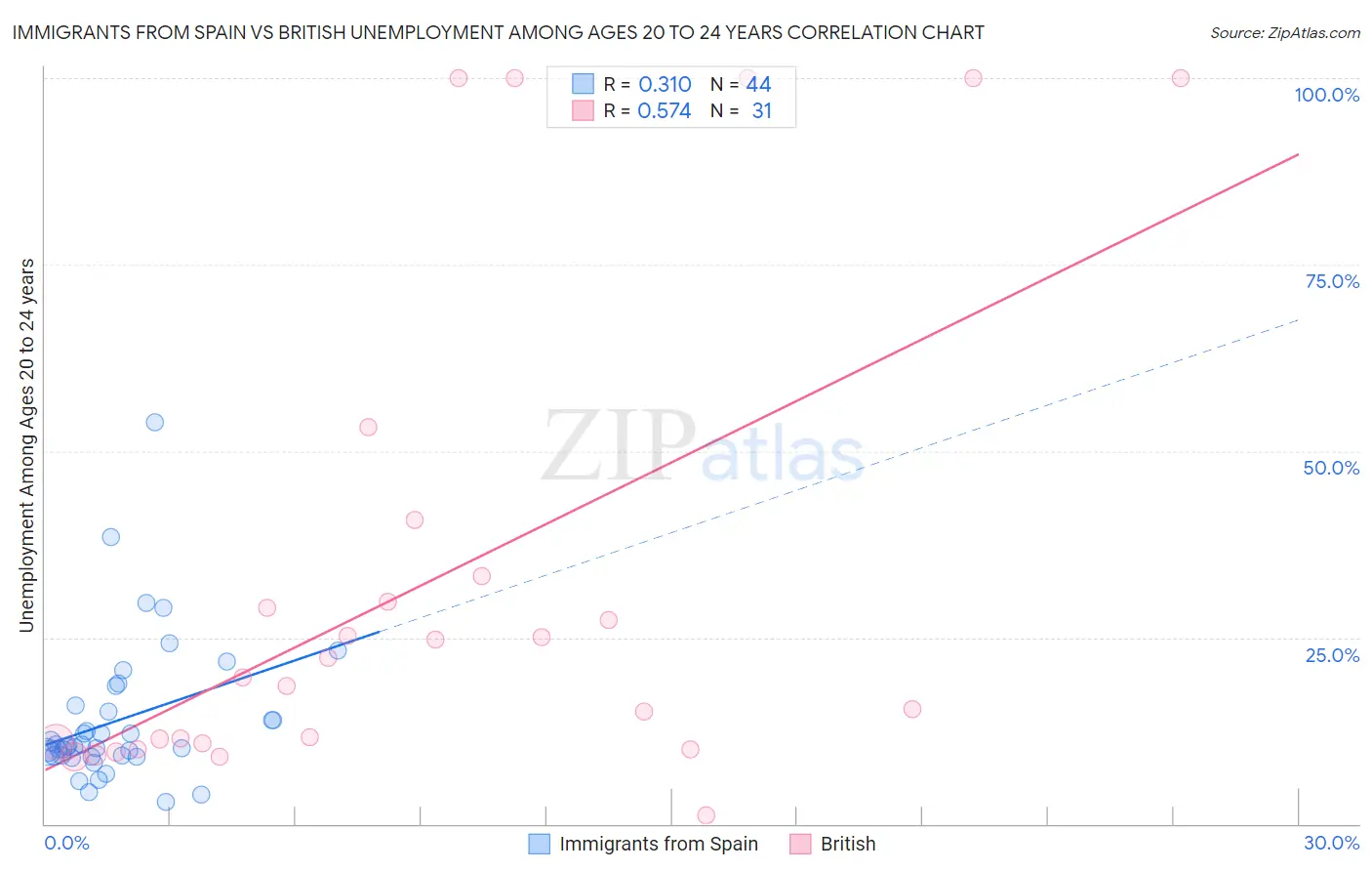 Immigrants from Spain vs British Unemployment Among Ages 20 to 24 years