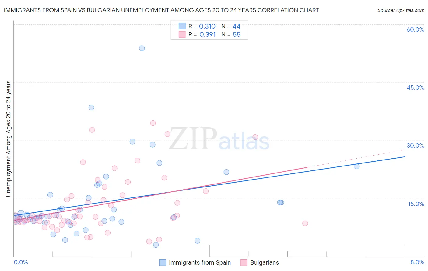Immigrants from Spain vs Bulgarian Unemployment Among Ages 20 to 24 years