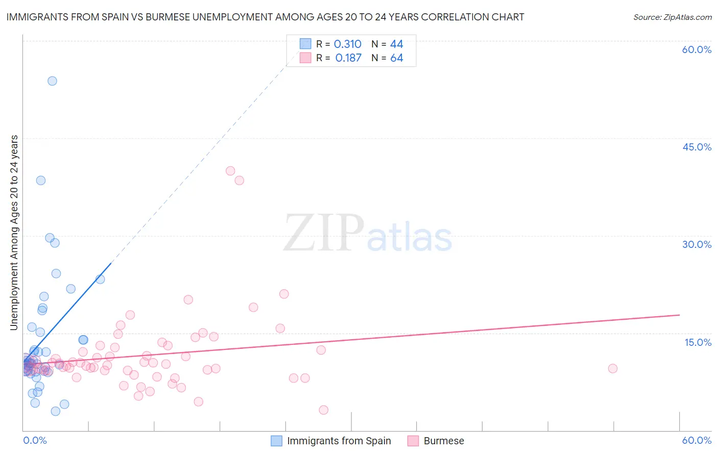 Immigrants from Spain vs Burmese Unemployment Among Ages 20 to 24 years