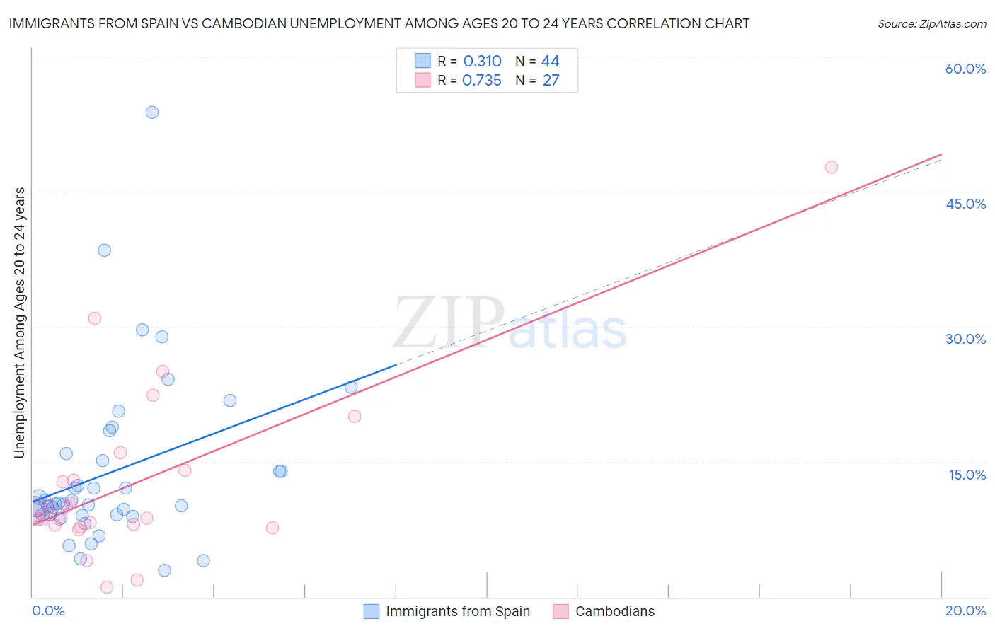 Immigrants from Spain vs Cambodian Unemployment Among Ages 20 to 24 years
