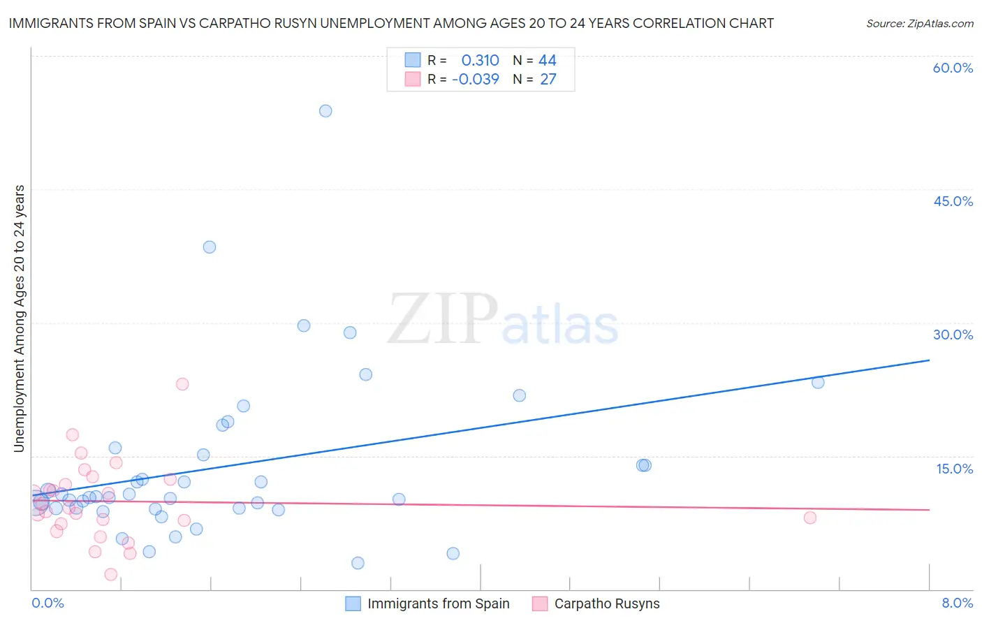 Immigrants from Spain vs Carpatho Rusyn Unemployment Among Ages 20 to 24 years