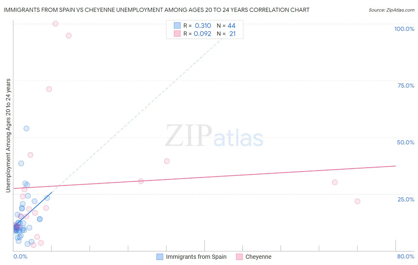 Immigrants from Spain vs Cheyenne Unemployment Among Ages 20 to 24 years
