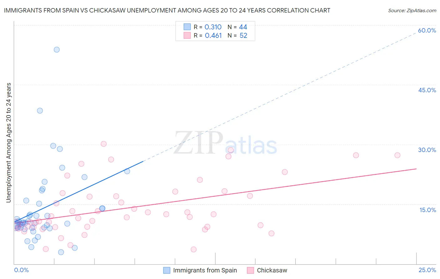 Immigrants from Spain vs Chickasaw Unemployment Among Ages 20 to 24 years