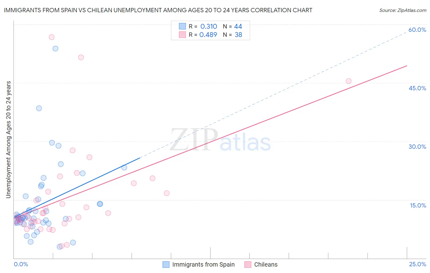 Immigrants from Spain vs Chilean Unemployment Among Ages 20 to 24 years