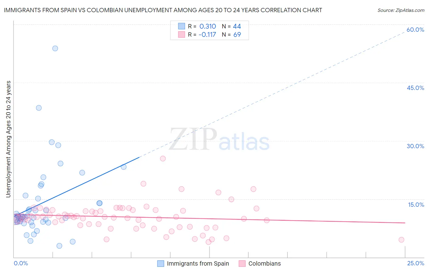 Immigrants from Spain vs Colombian Unemployment Among Ages 20 to 24 years