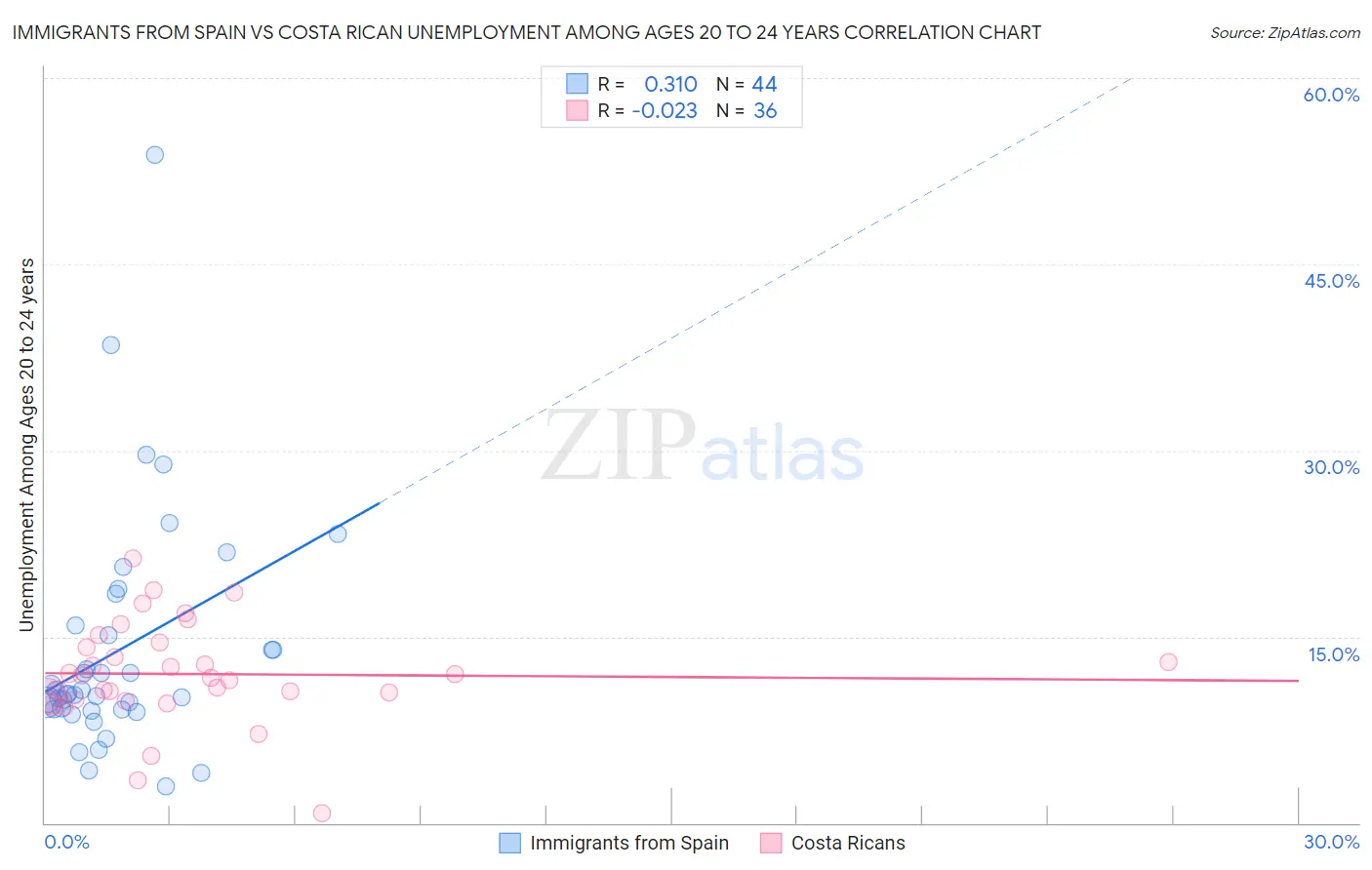 Immigrants from Spain vs Costa Rican Unemployment Among Ages 20 to 24 years
