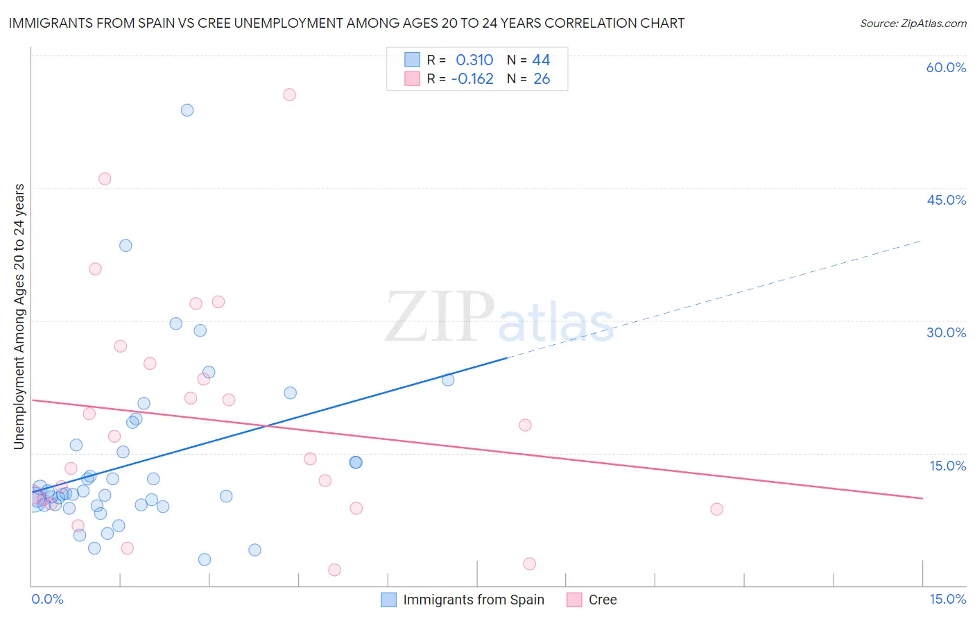 Immigrants from Spain vs Cree Unemployment Among Ages 20 to 24 years