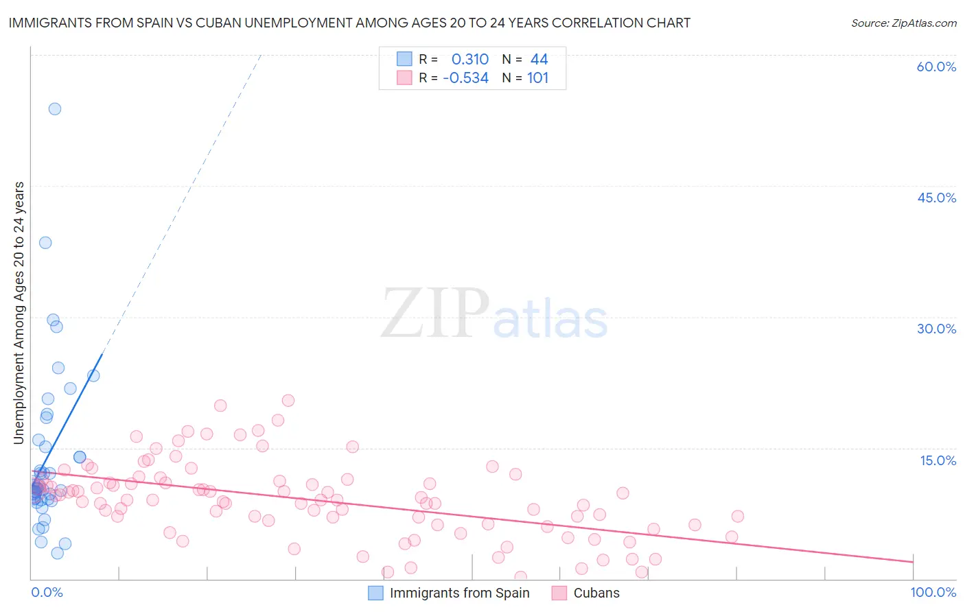 Immigrants from Spain vs Cuban Unemployment Among Ages 20 to 24 years