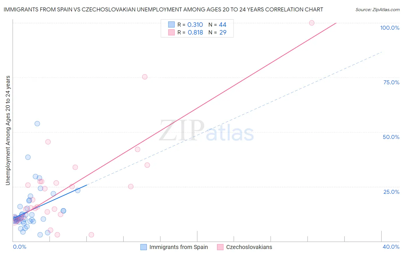 Immigrants from Spain vs Czechoslovakian Unemployment Among Ages 20 to 24 years